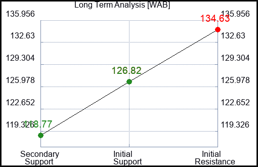 WAB Long Term Analysis for February 24 2024