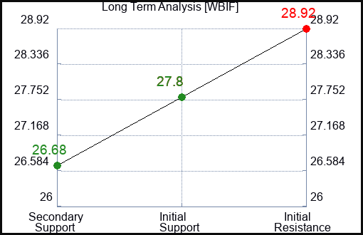 WBIF Long Term Analysis for February 24 2024