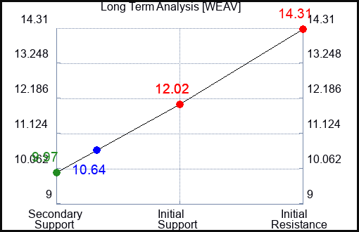 WEAV Long Term Analysis for February 24 2024