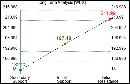 WEX Long Term Analysis for February 24 2024