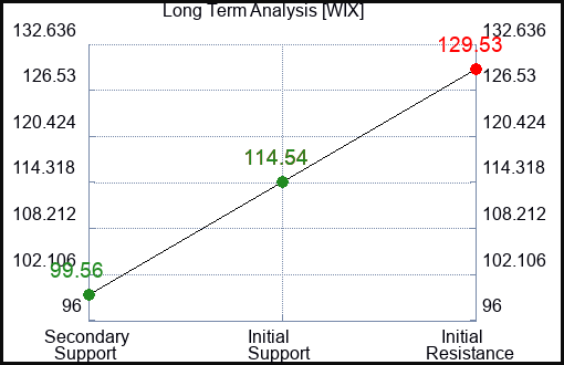 WIX Long Term Analysis for February 24 2024
