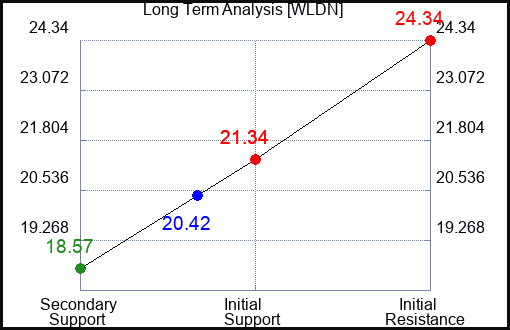 WLDN Long Term Analysis for February 24 2024