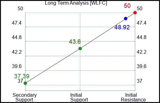 WLFC Long Term Analysis for February 24 2024
