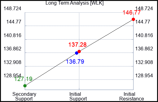 WLK Long Term Analysis for February 24 2024