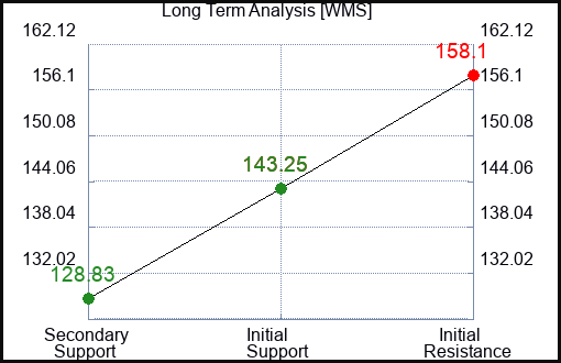 WMS Long Term Analysis for February 24 2024