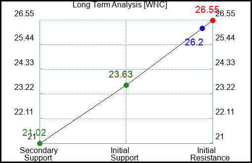 WNC Long Term Analysis for February 24 2024