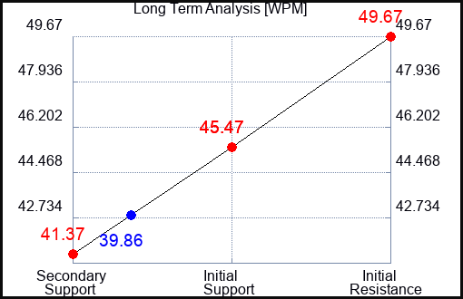 WPM Long Term Analysis for February 24 2024