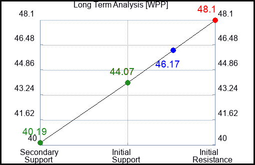 WPP Long Term Analysis for February 24 2024