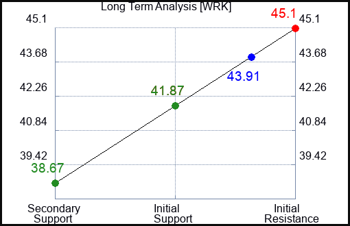 WRK Long Term Analysis for February 24 2024