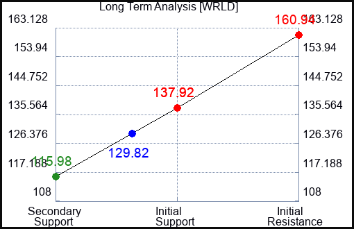 WRLD Long Term Analysis for February 24 2024