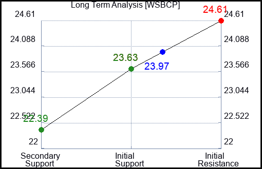 WSBCP Long Term Analysis for February 24 2024