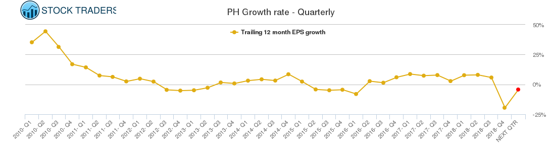 PH Growth rate - Quarterly