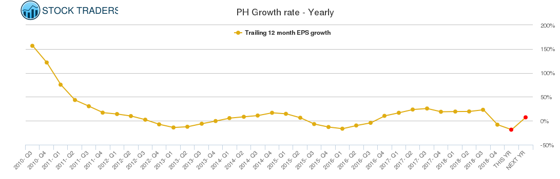 PH Growth rate - Yearly