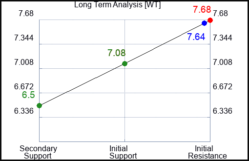 WT Long Term Analysis for February 24 2024