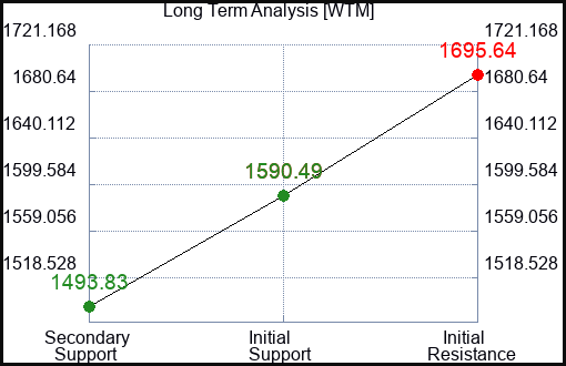 WTM Long Term Analysis for February 24 2024