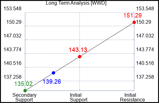 WWD Long Term Analysis for February 24 2024
