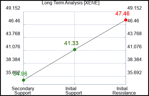 XENE Long Term Analysis for February 24 2024