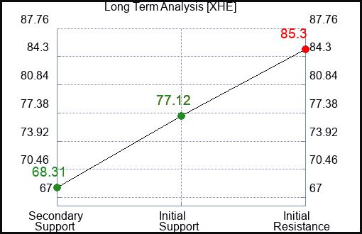 XHE Long Term Analysis for February 24 2024