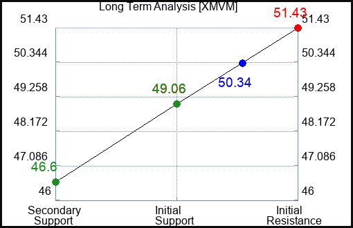 XMVM Long Term Analysis for February 24 2024