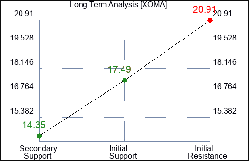 XOMA Long Term Analysis for February 24 2024
