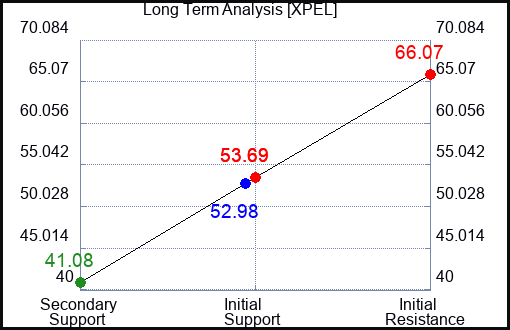 XPEL Long Term Analysis for February 24 2024