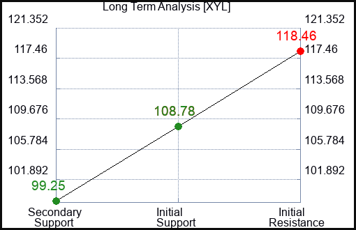 XYL Long Term Analysis for February 24 2024