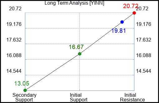YINN Long Term Analysis for February 24 2024