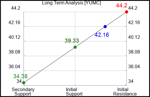 YUMC Long Term Analysis for February 24 2024