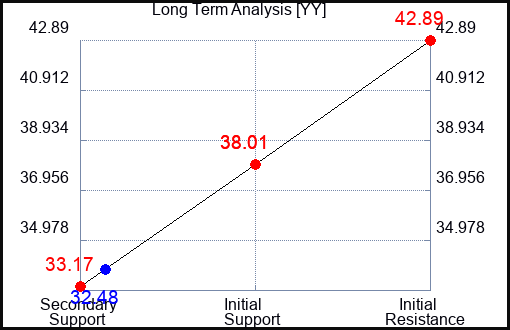 YY Long Term Analysis for February 24 2024
