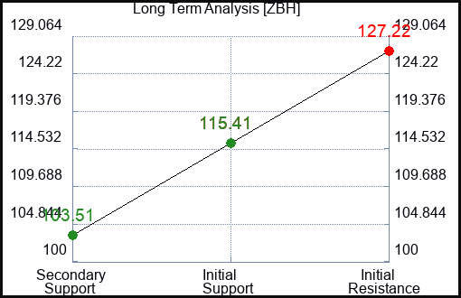 ZBH Long Term Analysis for February 24 2024