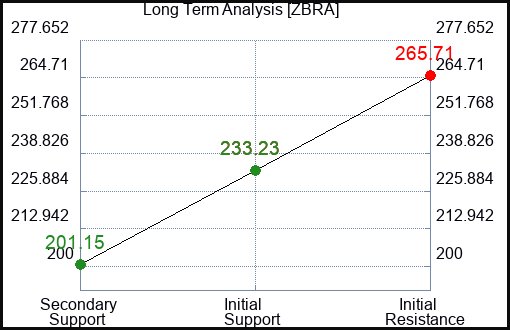 ZBRA Long Term Analysis for February 24 2024