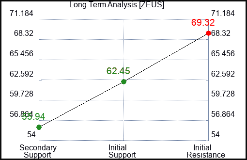 ZEUS Long Term Analysis for February 24 2024