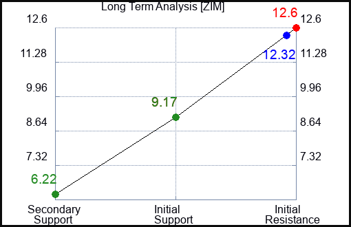 ZIM Long Term Analysis for February 24 2024