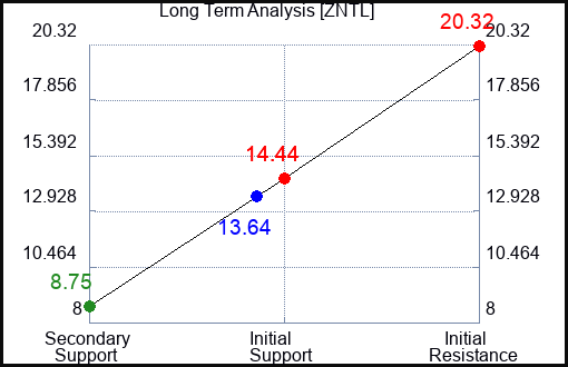 ZNTL Long Term Analysis for February 24 2024