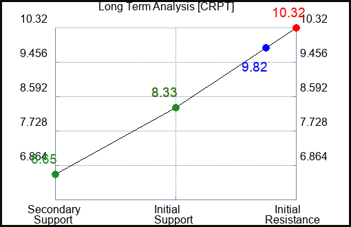 CRPT Long Term Analysis for February 24 2024