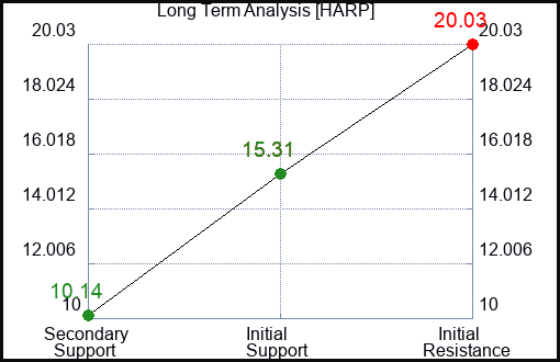 HARP Long Term Analysis for February 24 2024