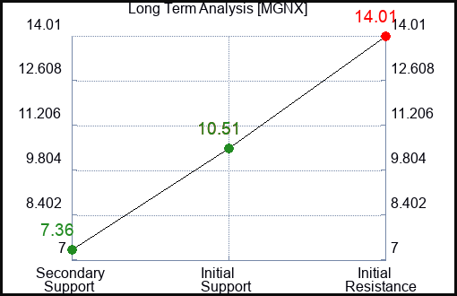 MGNX Long Term Analysis for February 24 2024