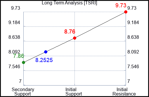 TSRI Long Term Analysis for February 24 2024