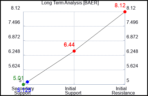 BAER Long Term Analysis for February 24 2024 BAER Long Term Analysis for February 24 2024