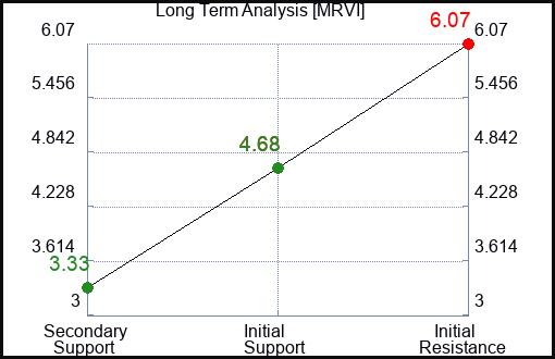 MRVI Long Term Analysis for February 24 2024