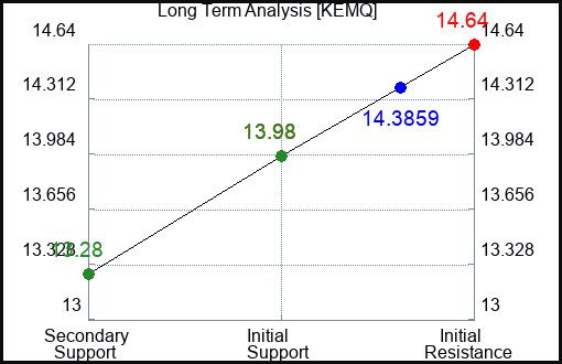 KEMQ Long Term Analysis for February 24 2024