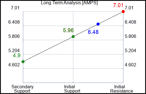 AMPS Long Term Analysis for February 24 2024 AMPS Long Term Analysis for February 24 2024