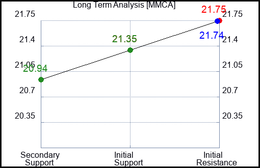 MMCA Long Term Analysis for February 24 2024