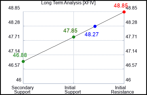 XFIV Long Term Analysis for February 24 2024
