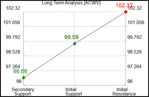 ACWV Long Term Analysis for February 24 2024