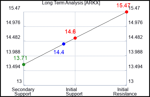 ARKX Long Term Analysis for February 24 2024