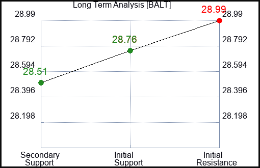 BALT Long Term Analysis for February 24 2024