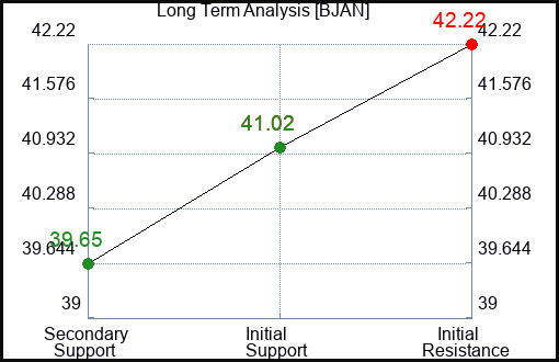 BJAN Long Term Analysis for February 24 2024