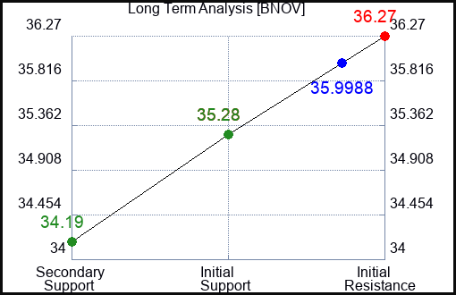 BNOV Long Term Analysis for February 25 2024
