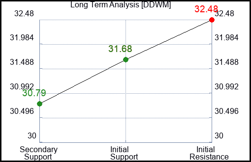 DDWM Long Term Analysis for February 25 2024